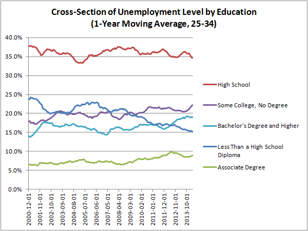 Cross-Section of Unemployment Level by Education