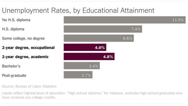 Unemployment Rates by Educational Attainment